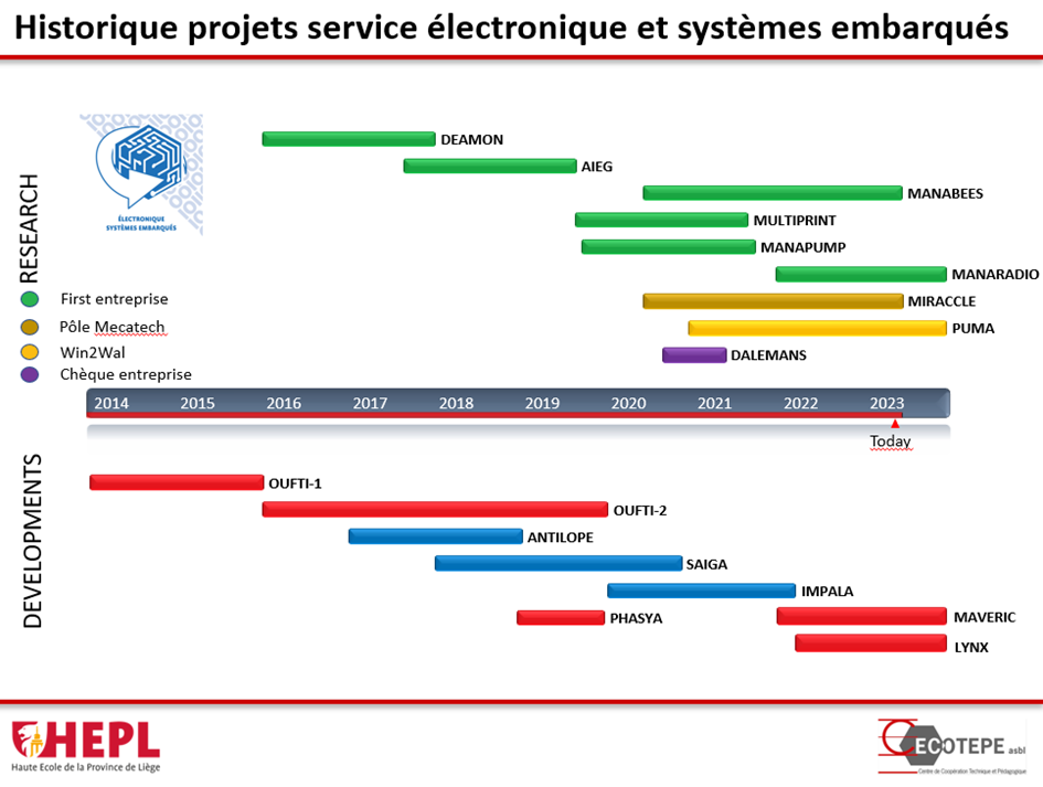 Historique projets service électronique et systèmes embarqués